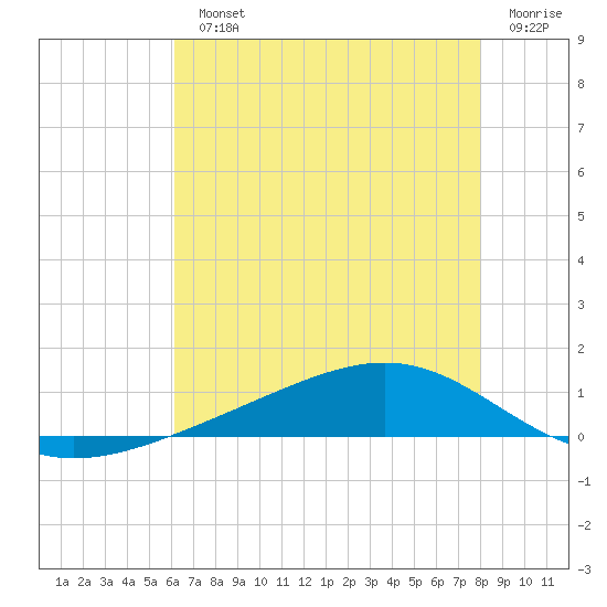 Pearlington tide chart for Monday, July 22, 2024
