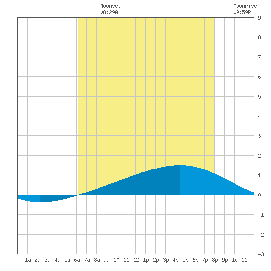 Pearlington tide chart for Tuesday, July 23, 2024