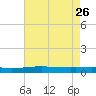 Pearlington tide chart for Friday, July 26, 2024