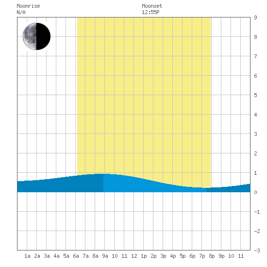Pearlington tide chart for Saturday, July 27, 2024