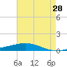Pearlington tide chart for Sunday, July 28, 2024
