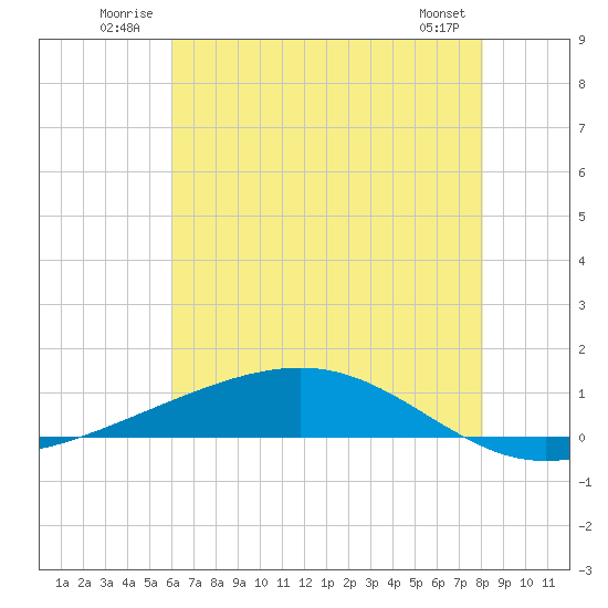 Pearlington tide chart for Tuesday, July 2, 2024