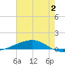 Pearlington tide chart for Tuesday, July 2, 2024