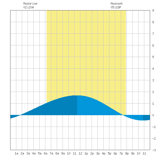 Pearlington tide chart for Wednesday, July 31, 2024