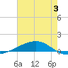 Pearlington tide chart for Wednesday, July 3, 2024