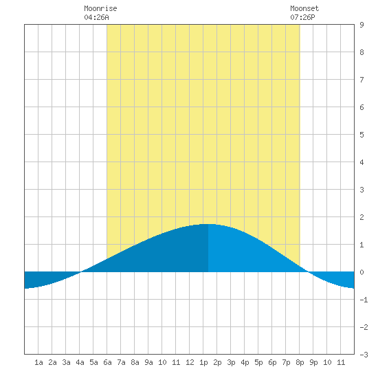 Pearlington tide chart for Thursday, July 4, 2024