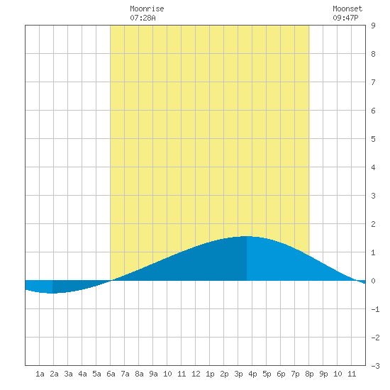 Pearlington tide chart for Sunday, July 7, 2024