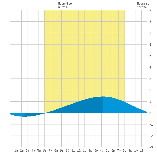 Pearlington tide chart for Monday, July 8, 2024