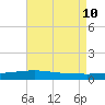 Pearlington tide chart for Saturday, August 10, 2024