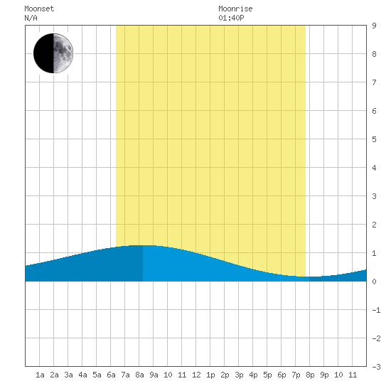 Pearlington tide chart for Monday, August 12, 2024