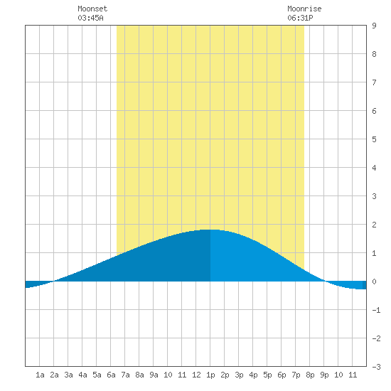 Pearlington tide chart for Saturday, August 17, 2024