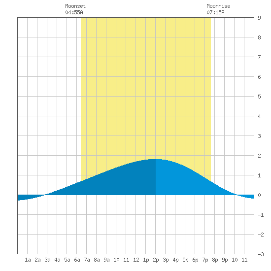Pearlington tide chart for Sunday, August 18, 2024