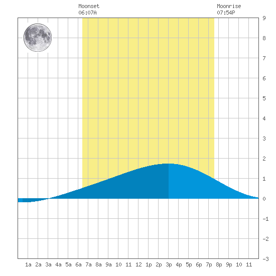 Pearlington tide chart for Monday, August 19, 2024