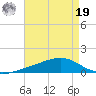 Pearlington tide chart for Monday, August 19, 2024