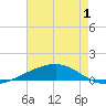 Pearlington tide chart for Thursday, August 1, 2024
