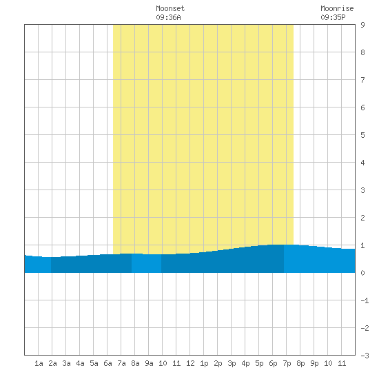 Pearlington tide chart for Thursday, August 22, 2024