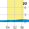 Pearlington tide chart for Thursday, August 22, 2024