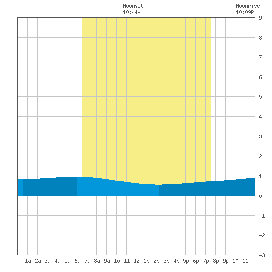 Pearlington tide chart for Friday, August 23, 2024