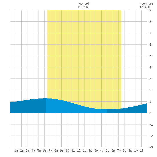 Pearlington tide chart for Saturday, August 24, 2024