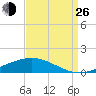 Pearlington tide chart for Monday, August 26, 2024