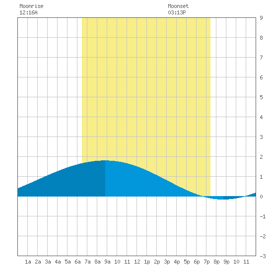 Pearlington tide chart for Tuesday, August 27, 2024