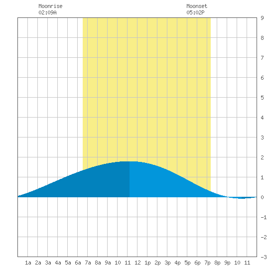 Pearlington tide chart for Thursday, August 29, 2024