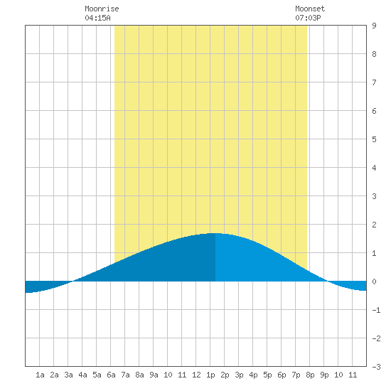 Pearlington tide chart for Friday, August 2, 2024