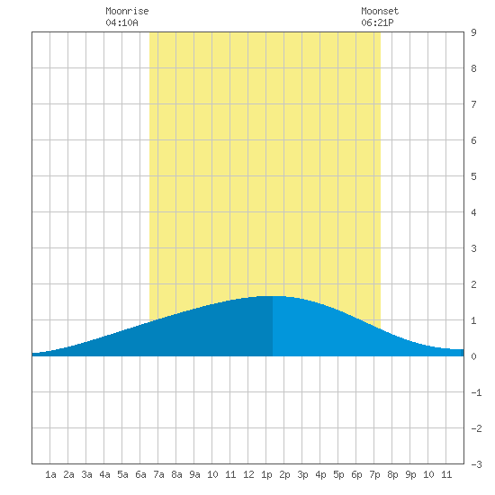 Pearlington tide chart for Saturday, August 31, 2024