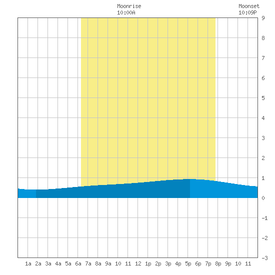 Pearlington tide chart for Thursday, August 8, 2024