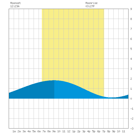 Pearlington tide chart for Thursday, September 12, 2024