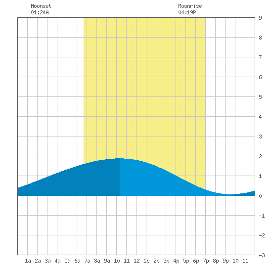 Pearlington tide chart for Friday, September 13, 2024