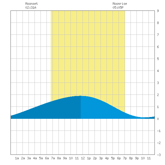 Pearlington tide chart for Saturday, September 14, 2024