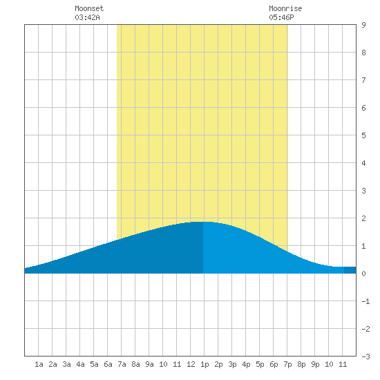 Pearlington tide chart for Sunday, September 15, 2024