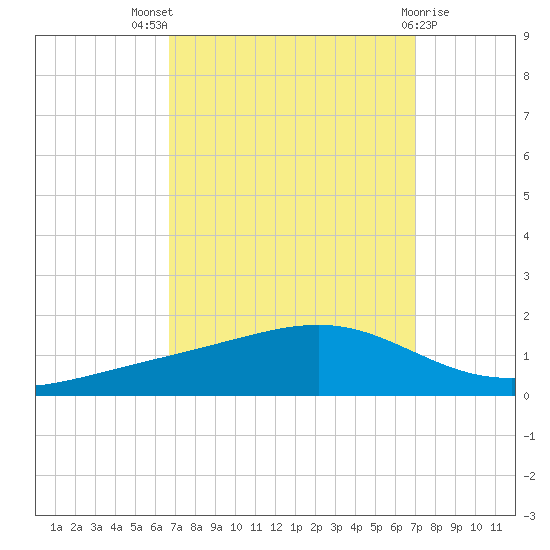 Pearlington tide chart for Monday, September 16, 2024