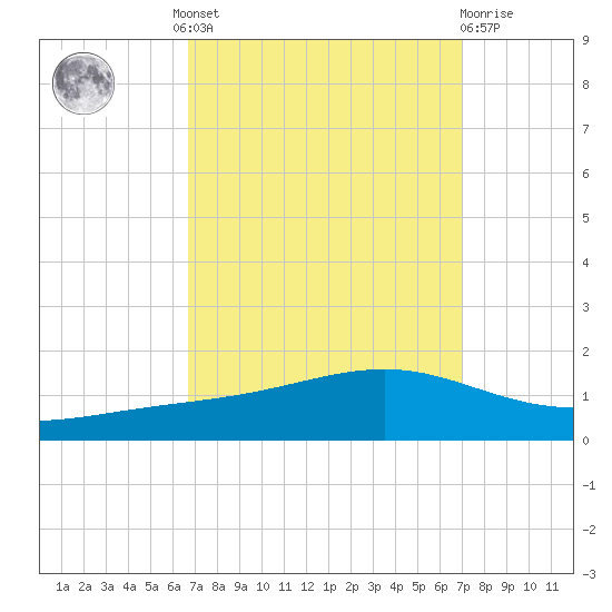 Pearlington tide chart for Tuesday, September 17, 2024
