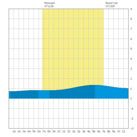 Pearlington tide chart for Wednesday, September 18, 2024