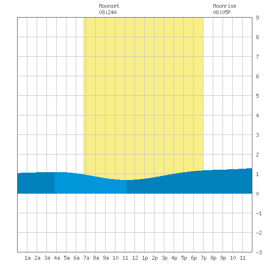 Pearlington tide chart for Thursday, September 19, 2024