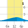 Pearlington tide chart for Sunday, September 1, 2024