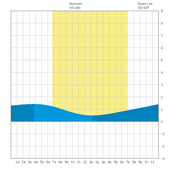 Pearlington tide chart for Friday, September 20, 2024