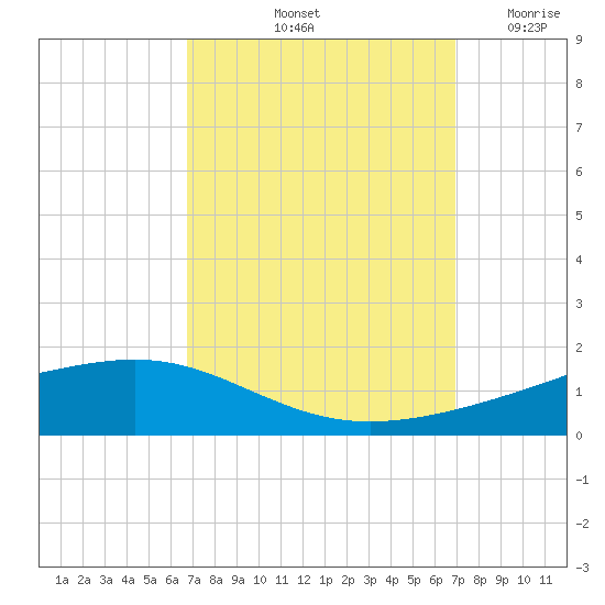 Pearlington tide chart for Saturday, September 21, 2024
