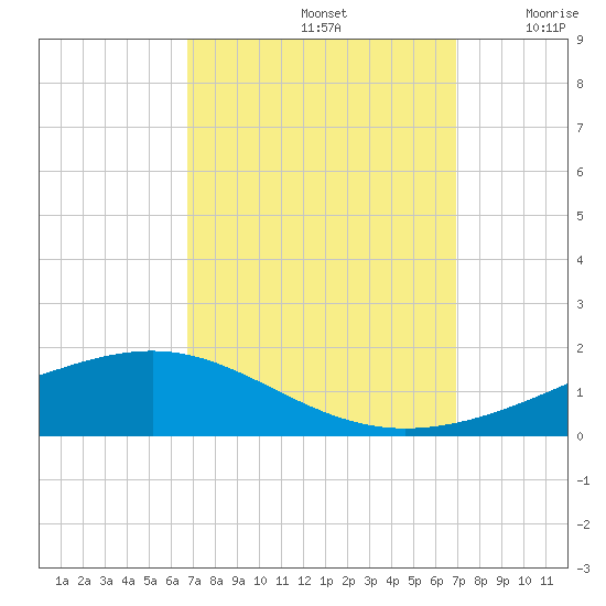 Pearlington tide chart for Sunday, September 22, 2024