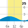 Pearlington tide chart for Wednesday, September 25, 2024