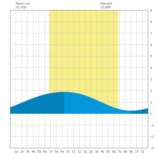 Pearlington tide chart for Thursday, September 26, 2024