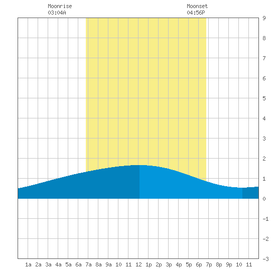 Pearlington tide chart for Saturday, September 28, 2024
