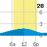 Pearlington tide chart for Saturday, September 28, 2024