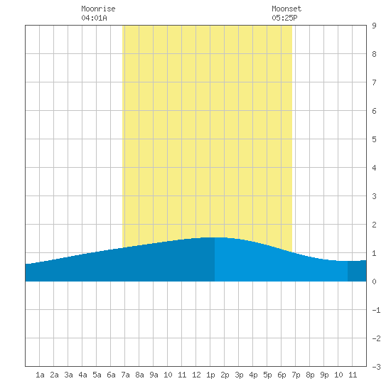 Pearlington tide chart for Sunday, September 29, 2024