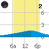 Pearlington tide chart for Monday, September 2, 2024