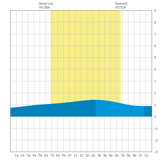 Pearlington tide chart for Monday, September 30, 2024