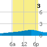 Pearlington tide chart for Tuesday, September 3, 2024