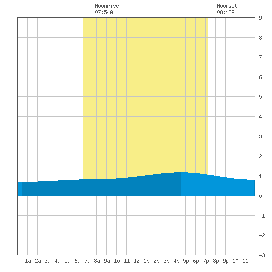Pearlington tide chart for Wednesday, September 4, 2024